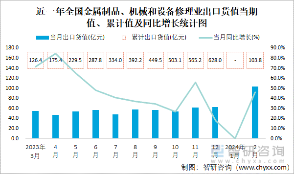 2024年1-2月全国金属制品、机械和设备修理业出口货值为1038亿元累计增长464%(图1)