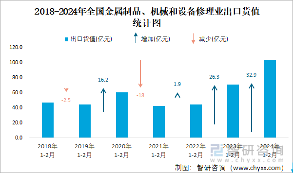 2024年1-2月全国金属制品、机械和设备修理业出口货值为1038亿元累计增长464%(图2)