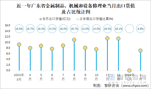2024年1-2月全国金属制品、机械和设备修理业出口货值为1038亿元累计增长464%(图4)