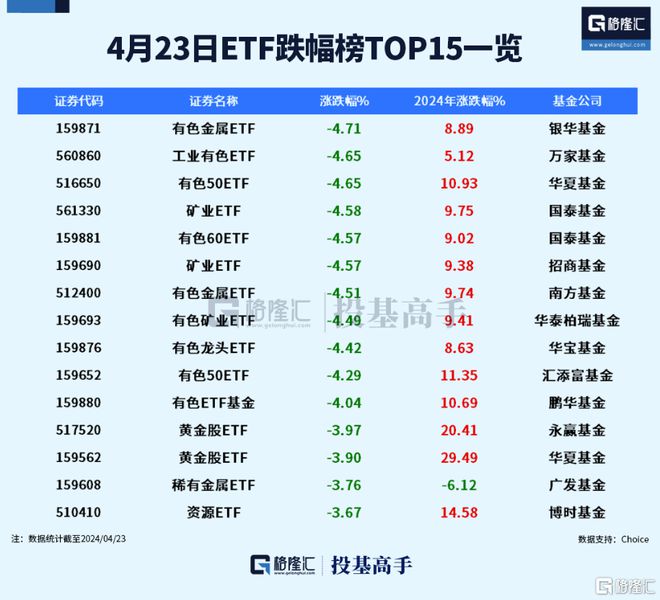 格隆汇ETF日报金价连续回调有色金属ETF跌超4%！(图2)