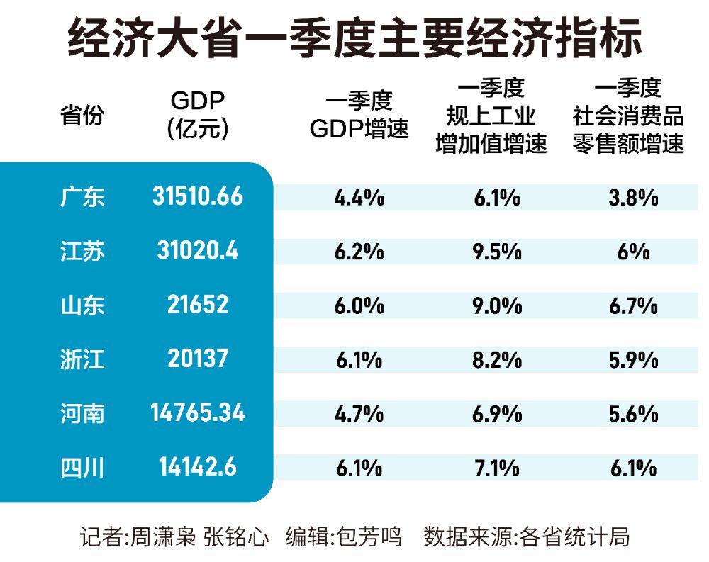 经济大省挑大梁|部分经济大省一季度增速超6%高技术制造业投资增长强劲(图1)