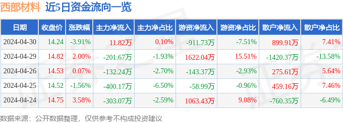 西部材料（002149）4月30日主力资金净买入1182万元(图1)