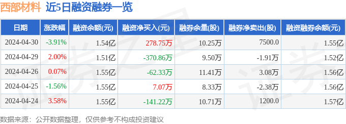 西部材料（002149）4月30日主力资金净买入1182万元(图2)