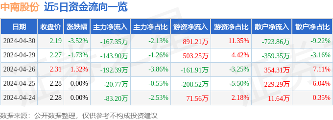 中南股份(000717)4月30日主力资金净卖出16735万元(图1)
