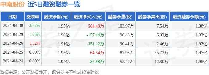 中南股份(000717)4月30日主力资金净卖出16735万元(图2)