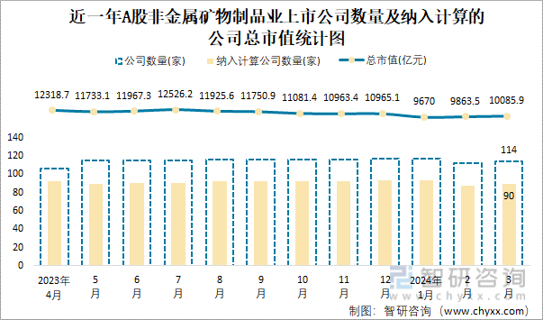2024年3月A股非金属矿物制品业纳入统计公司总市值为100859亿元净利润为6831亿元(图1)