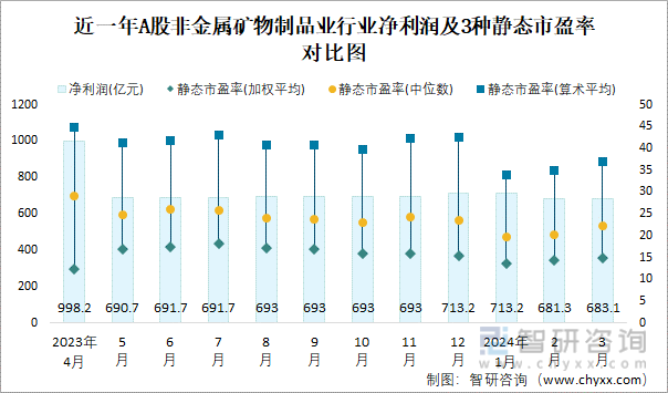 2024年3月A股非金属矿物制品业纳入统计公司总市值为100859亿元净利润为6831亿元(图2)