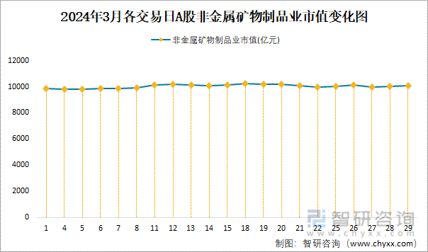 2024年3月A股非金属矿物制品业纳入统计公司总市值为100859亿元净利润为6831亿元(图3)