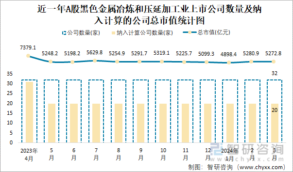 2024年3月A股黑色金属冶炼和压延加工业纳入统计公司总市值为52728亿元净利润为4502亿元(图1)