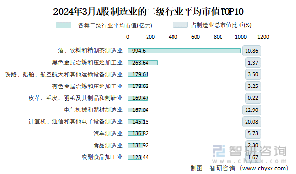 2024年3月A股黑色金属冶炼和压延加工业纳入统计公司总市值为52728亿元净利润为4502亿元(图3)