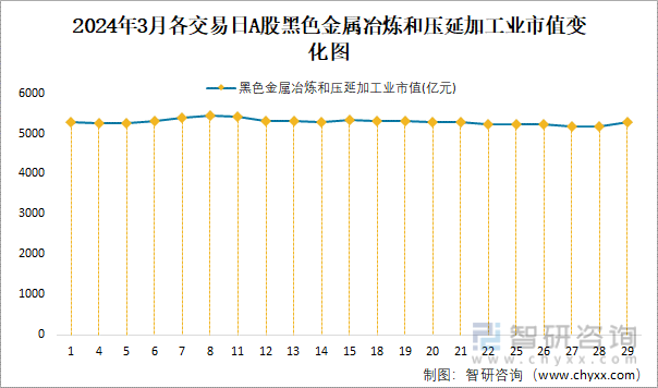 2024年3月A股黑色金属冶炼和压延加工业纳入统计公司总市值为52728亿元净利润为4502亿元(图4)