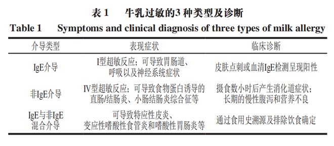 《食品科学》：南昌大学李欣教授等：糖基化对乳制品加工性能及致敏性影响的研究进展(图2)