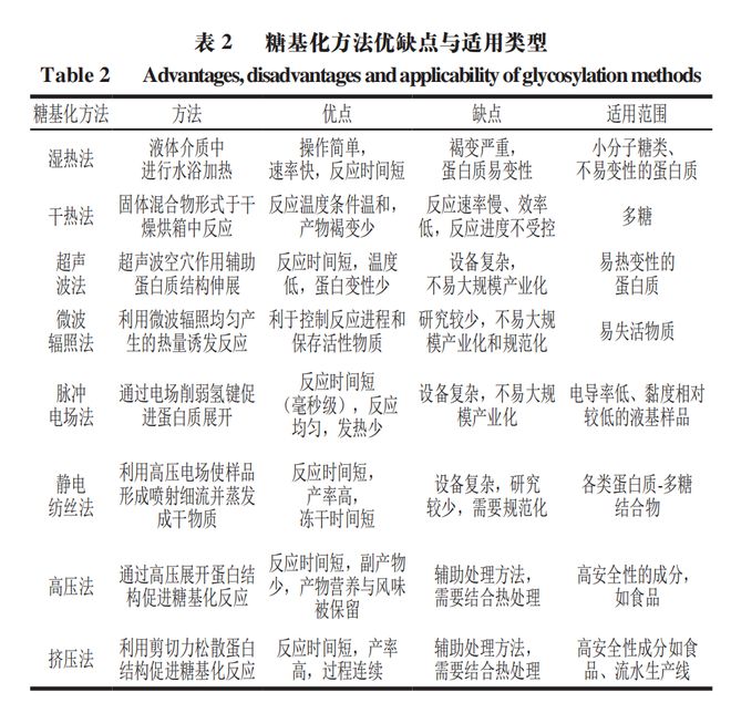 《食品科学》：南昌大学李欣教授等：糖基化对乳制品加工性能及致敏性影响的研究进展(图5)