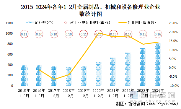 2024年1-2月金属制品、机械和设备修理业企业有825个亏损企业占比3612%(图1)