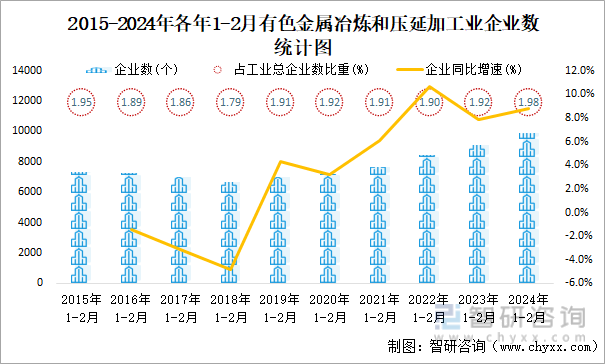 2024年1-2月有色金属冶炼和压延加工业企业有9912个亏损企业占比3545%(图1)