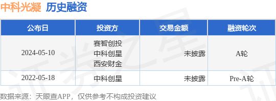 中科光凝公布A轮融资投资方为赛智创投、中科创星等(图1)