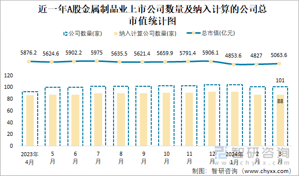 2024年3月A股金属制品业纳入统计公司总市值为50636亿元净利润为2061亿元(图1)