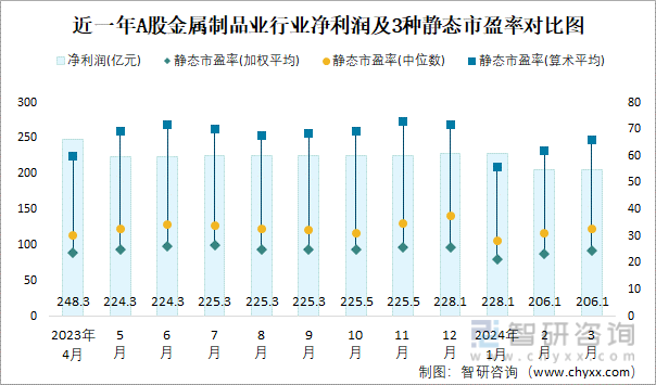 2024年3月A股金属制品业纳入统计公司总市值为50636亿元净利润为2061亿元(图2)