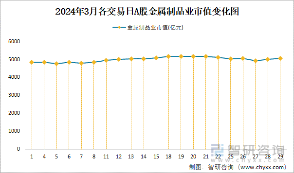 2024年3月A股金属制品业纳入统计公司总市值为50636亿元净利润为2061亿元(图3)