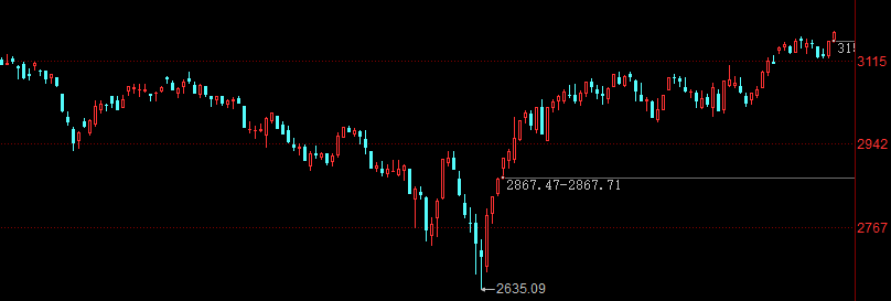 巨丰复盘：大盘延续上涨贵金属板块领涨两市(图1)