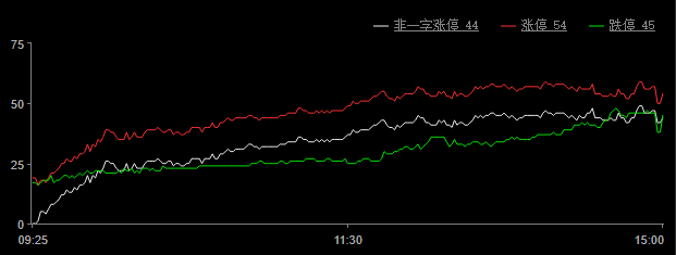 巨丰复盘：大盘延续上涨贵金属板块领涨两市(图4)