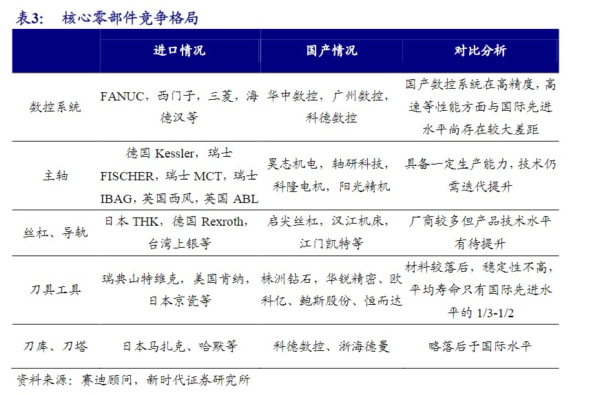 工业母机再度活跃一文看懂产业链这两大投资方向最受看好(图3)