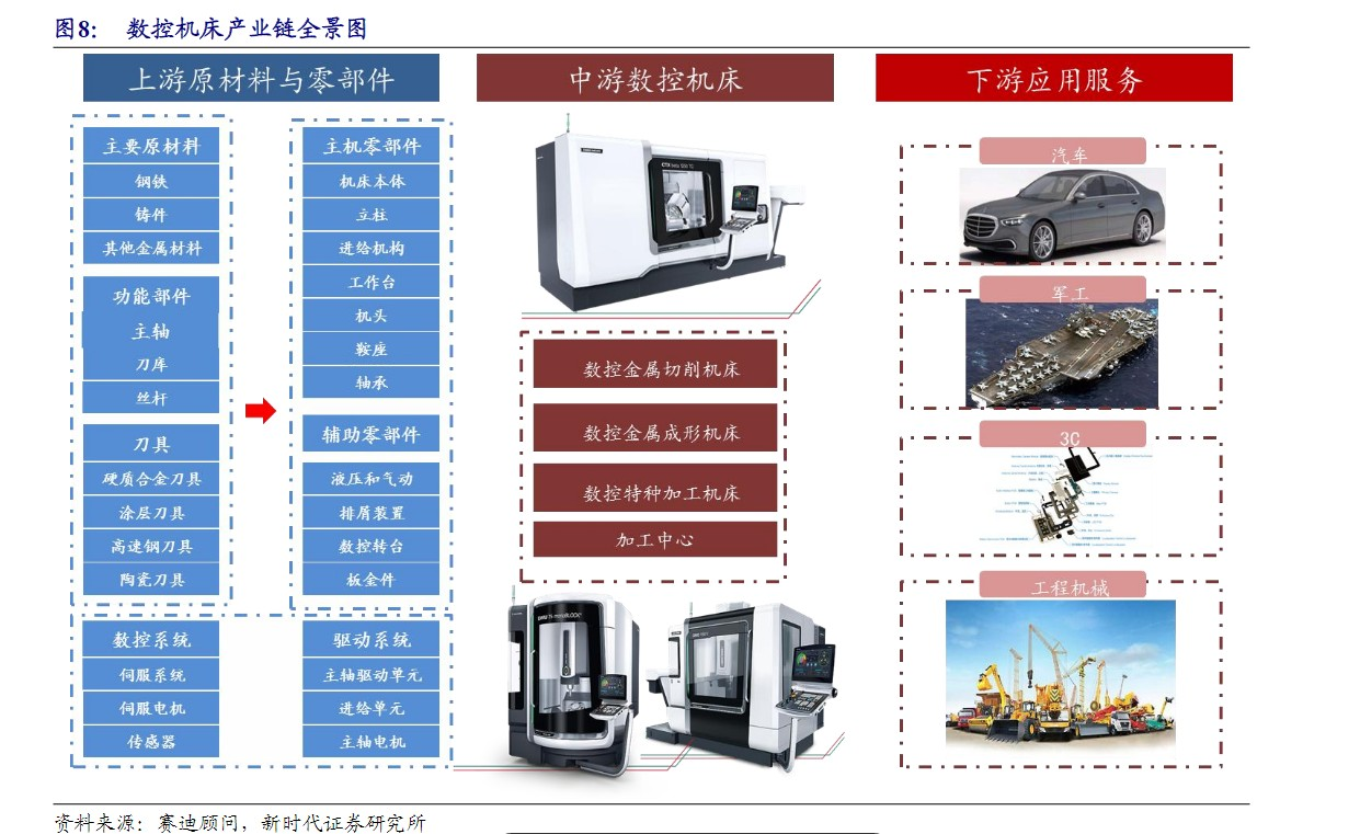 工业母机再度活跃一文看懂产业链这两大投资方向最受看好(图2)
