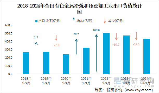2024年1-3月全国有色金属冶炼和压延加工业出口货值为4359亿元累计下滑29%(图2)