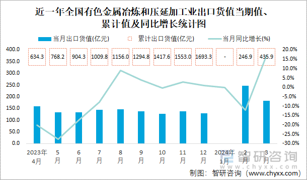 2024年1-3月全国有色金属冶炼和压延加工业出口货值为4359亿元累计下滑29%(图1)