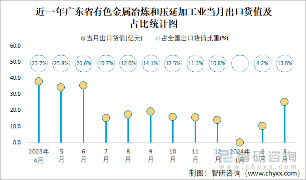 2024年1-3月全国有色金属冶炼和压延加工业出口货值为4359亿元累计下滑29%(图4)