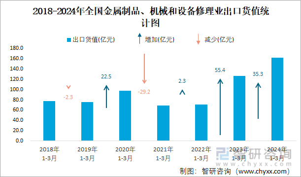 2024年1-3月全国金属制品、机械和设备修理业出口货值为1617亿元累计增长275%(图2)