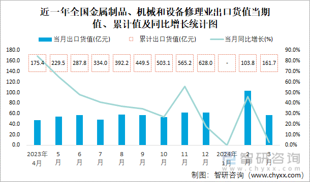 2024年1-3月全国金属制品、机械和设备修理业出口货值为1617亿元累计增长275%(图1)