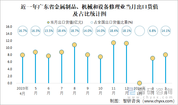2024年1-3月全国金属制品、机械和设备修理业出口货值为1617亿元累计增长275%(图4)