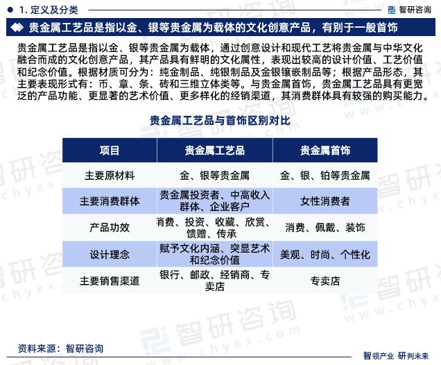 中国贵金属工艺品行业市场现状、重点企业分析及投资潜力研究报告(图3)