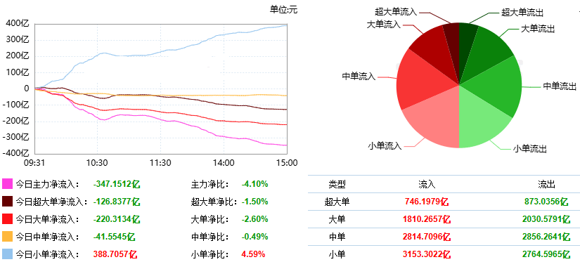 巨丰投顾复盘：两市放量调整贵金属板块逆势活跃(图3)