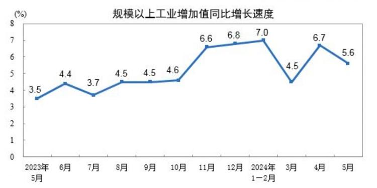海量财经｜国家统计局：5月份规模以上工业增加值同比实际增长56%(图1)