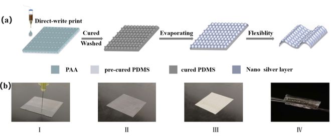 齐鲁工业大学孙加振团队本科生一作SurfInterfaces：直写印刷可控凹陷结构表面制备柔性金属电极(图1)