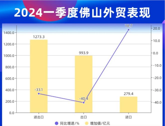 出口跳水、GDP增量为负！这个特大城市难了！(图10)