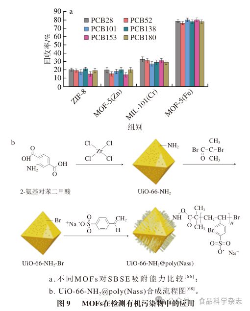 《食品科学》：大连海洋大学周慧博士等：金属有机框架材料在水产品安全检测中的应用研究进展(图9)