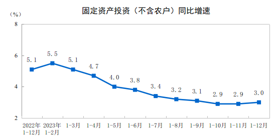 2023年全国固定资产投资增长30%(图1)