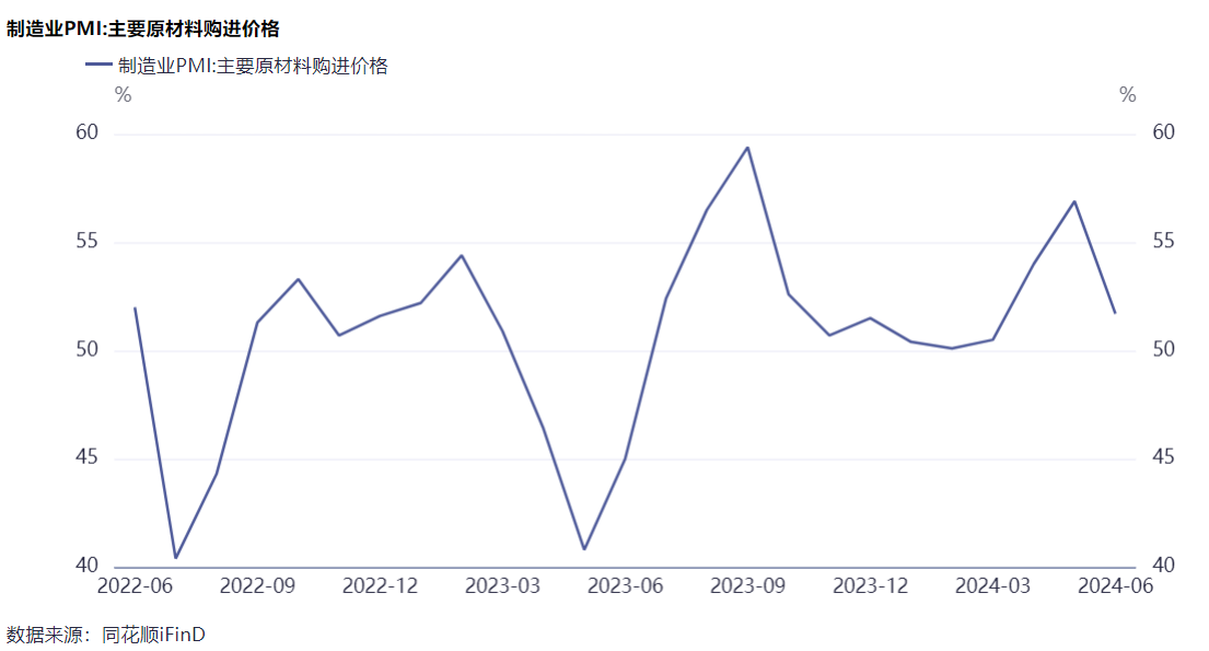 495%！6月制造业PMI与上月持平生产指数高于临界点表现优于需求端价格指数双回落(图2)