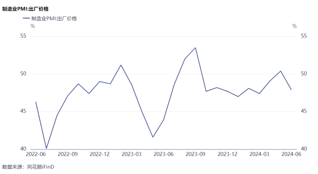 495%！6月制造业PMI与上月持平生产指数高于临界点表现优于需求端价格指数双回落(图3)
