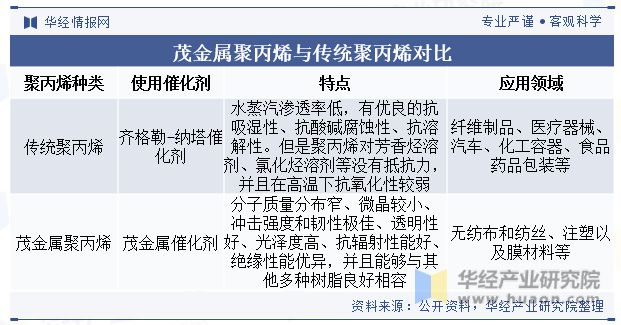中国茂金属聚丙烯（mPP）行业现状与竞争格局未来将逐渐实现国产替代「图」(图2)