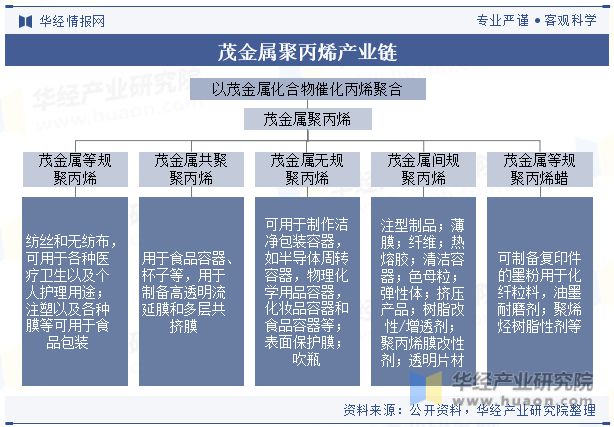 中国茂金属聚丙烯（mPP）行业现状与竞争格局未来将逐渐实现国产替代「图」(图3)