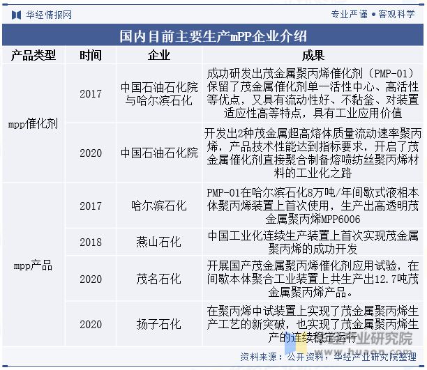 中国茂金属聚丙烯（mPP）行业现状与竞争格局未来将逐渐实现国产替代「图」(图6)