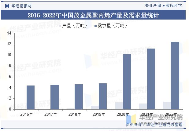 中国茂金属聚丙烯（mPP）行业现状与竞争格局未来将逐渐实现国产替代「图」(图5)