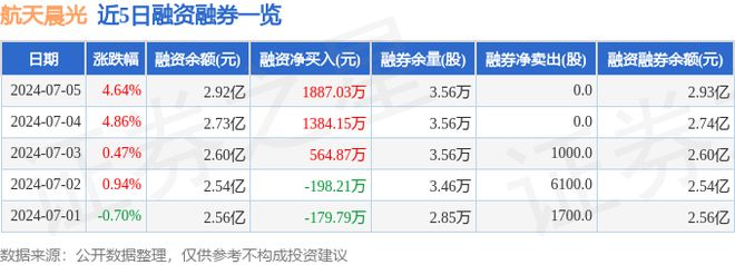 航天晨光（600501）7月5日主力资金净买入383072万元(图2)