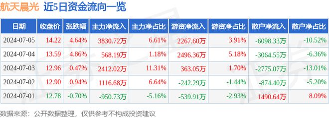 航天晨光（600501）7月5日主力资金净买入383072万元(图1)