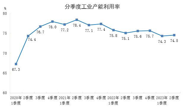 2023年二季度全国工业产能利用率为745%(图1)