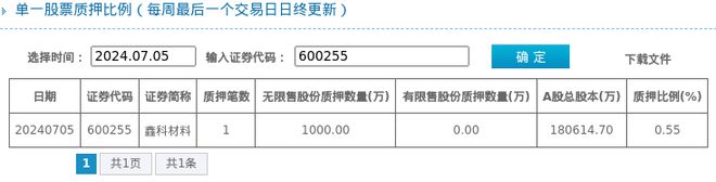 鑫科材料股东质押占比055%质押市值约178000万元(图1)